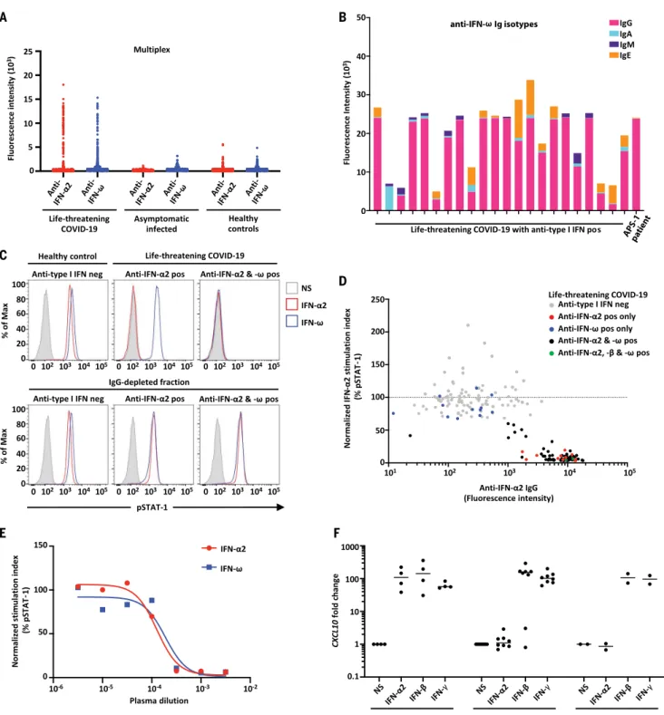 Fig. 1. Neutralizing auto-Abs against IFN- a 2 and/or IFN- w in patients with life-threatening COVID-19