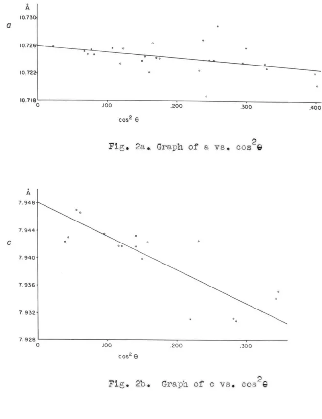 Fig.  2a.  Graph of  a vs.  cos  2