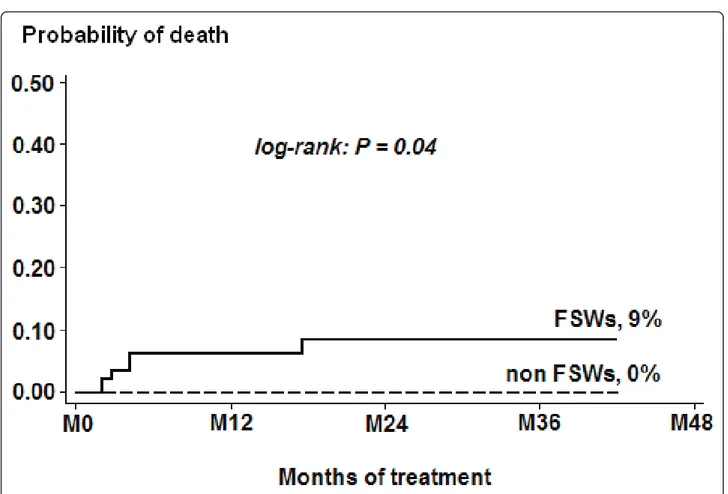 Figure 2 Kaplan-Meier curves of cumulative mortality probability among FSWs and non-FSWs receiving HAART in Bobo-Dioulasso, Burkina Faso, 2004-2007.