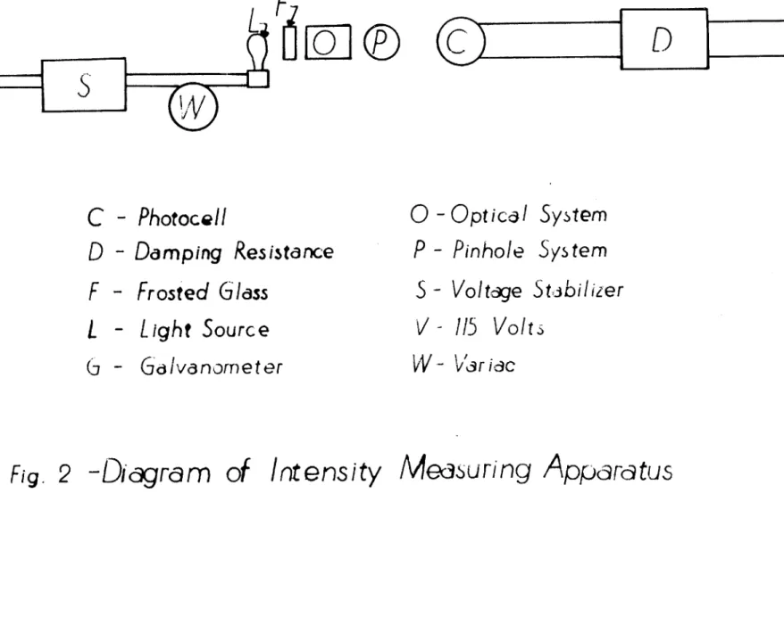 Fig.  2  -Digram of  Intensity Medsuring Appara  tus