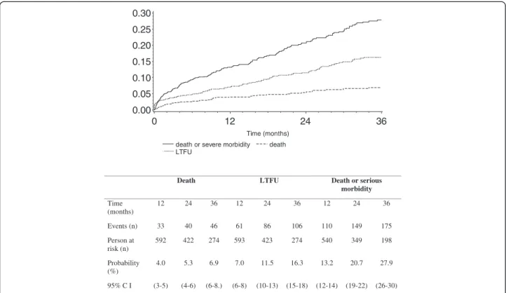 Figure 1 Cumulative probability of death or serious morbidity following ART initiation; CMSDS, Abidjan, Côte d ’ Ivoire, 2003-2008.