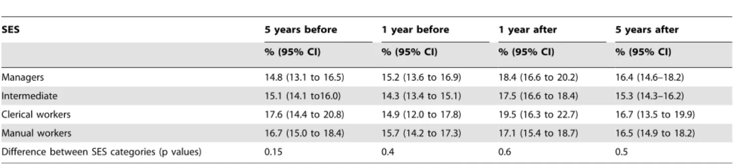 Table 3. Change in the proportion of heavy drinkers during 3 periods surrounding retirement by SES in men (from generalised estimation equations modelling).