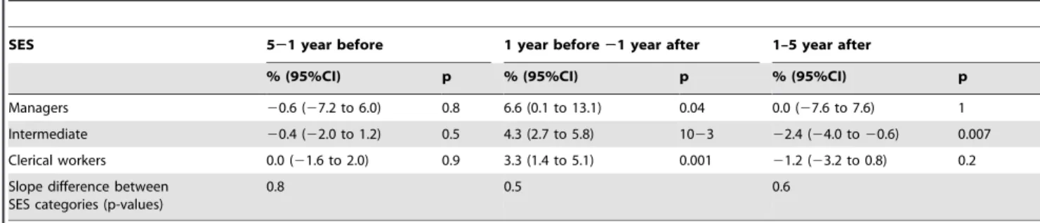 Table 5. Change in the proportion of heavy drinkers during 3 periods surrounding retirement by SES group in women (from generalised estimation equations modelling).