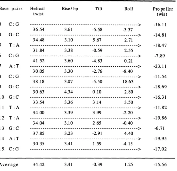 Table 1.  Local helical parameters for the DNA site. Base  pairs 3  C:G 4  G:C 5  T:A 6  C:G 7  A:  T 8  C:G 9  G:C 10  G:C 11  T:A 12  T:A 13  G:C 14  A:T 15  C:G