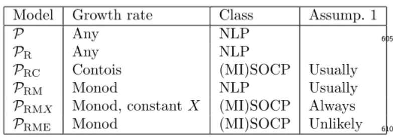 Table 1: Summary of optimization models