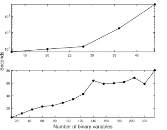 Figure 1 shows the results. In the easy case, the com- com-putation time increases roughly linearly, taking around a minute with with 60 tanks and 236 binary variables