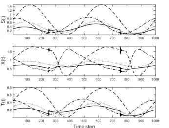 Figure 3: S(t), X(t), and T (t). Note that this figure shares the legend of Figure 2.