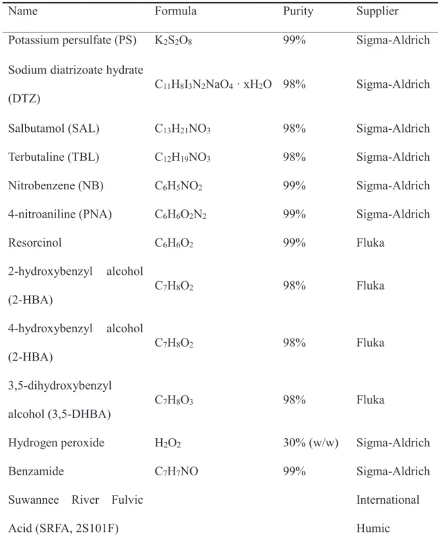 Table 2.1 Main characteristics of the chemical reagents used in this study. 