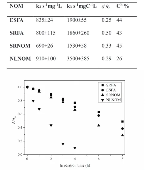 Table 3.1. Values of k 3  and HH'Hfor the selected NOMs and carbon organic content  corrected for the ash and water content obtained from the IHSS website