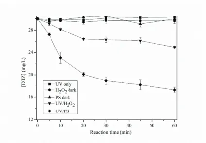 Figure 4.1. Degradation of DTZ by UV, H 2 O 2  in dark, PS in dark, UV/H 2 O 2  and UV/PS
