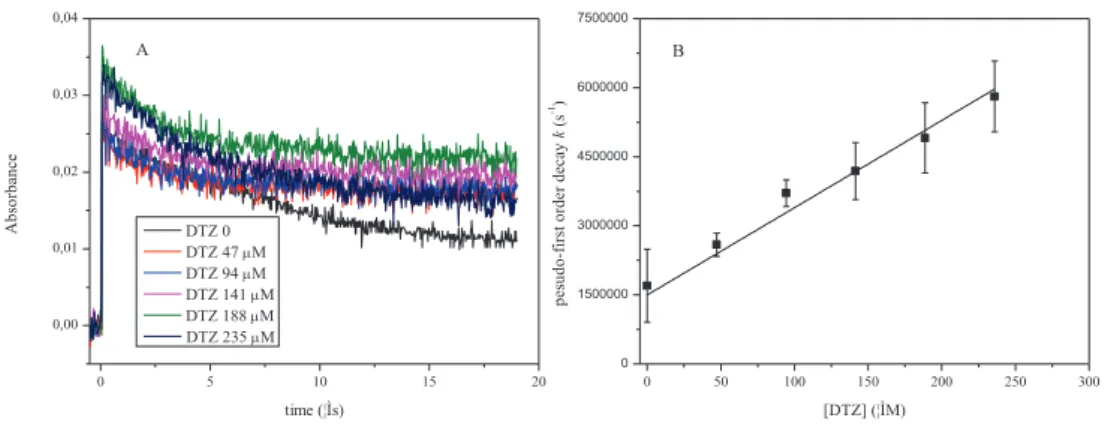 Figure 4.2.  Decay of sulfate radical transient followed at 450 nm in the absence and  presence of DTZ (A); the linear relationship of the pseudo-first order decay constant of  SO 4 •−  (k, s -1 ) versus the concentration of DTZ (B) ([PS] =88 mM)