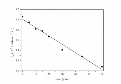 Figure 4.5. Light intensity absorbed by PS during the reaction process ([PS] = 12 mM,  [DTZ] 0  = 30 mg/L, initial pH = 6.5)