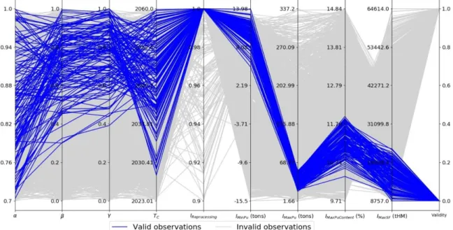 Figure 4.16: Parallel coordinates plot of the 3000 observations obtained with the random  sampling method 