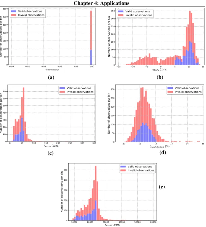 Figure 4.18: Stacked histograms of five indicators of constraint for 3200 observations  obtained with multi-constraint SUR algorithm 