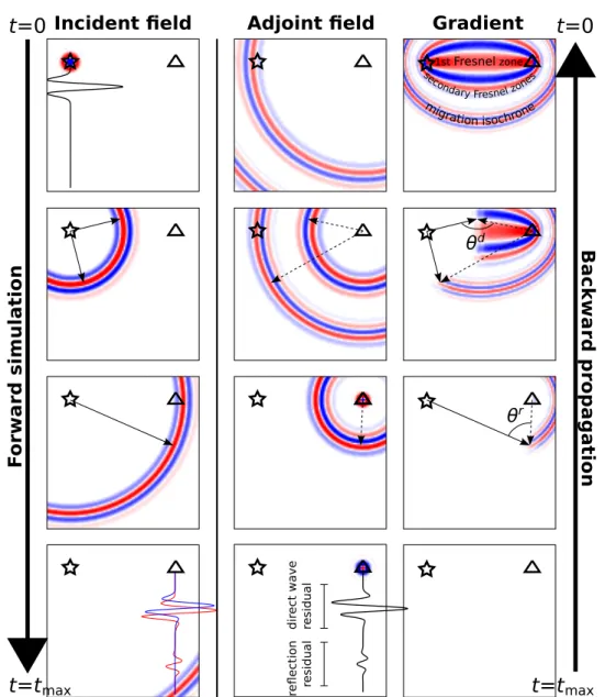 Figure 1.3: Time-domain FWI gradient computation animation. Incident field (left panels) by forward simulation (top to bottom panels), adjoint field (middle panels) and gradient (right panels) by backward propagation (bottom to top panels), plotted in the 