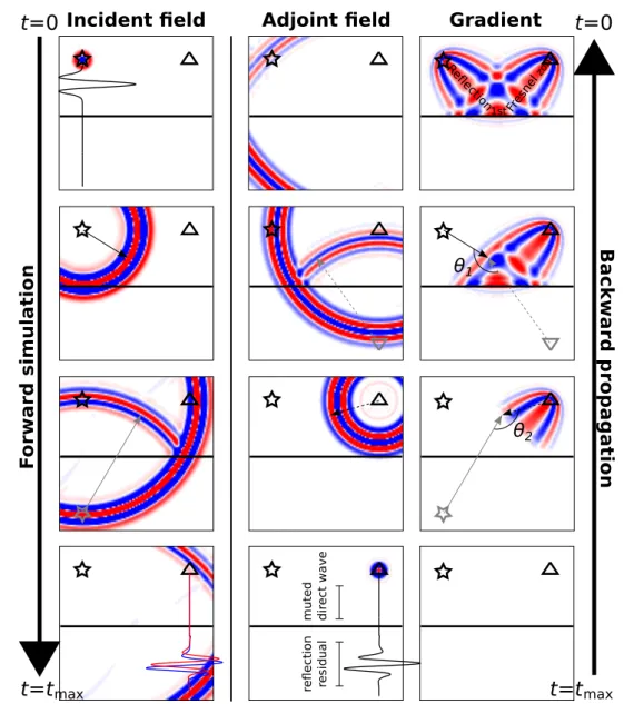 Figure 1.4: Time-domain RWI gradient computation animation. Incident field (left panels), adjoint field (middle panels) and gradient (right panels) same as in Figure 1.3.