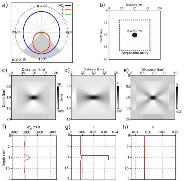 Figure 1.8: Synthetic example of trade-off for acoustic VTI multiparameter FWI (adapted from Gholami et al., 2013b)