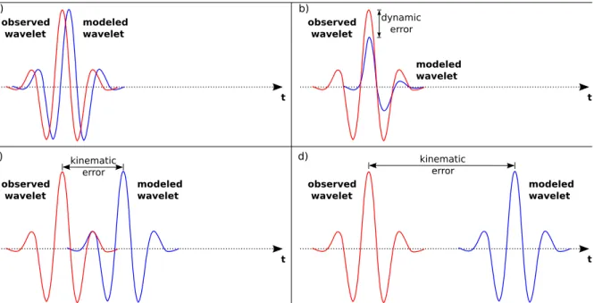 Figure 1.9: Sketch to explain cycle skipping phenomena. (a) No cycle skipping problem:
