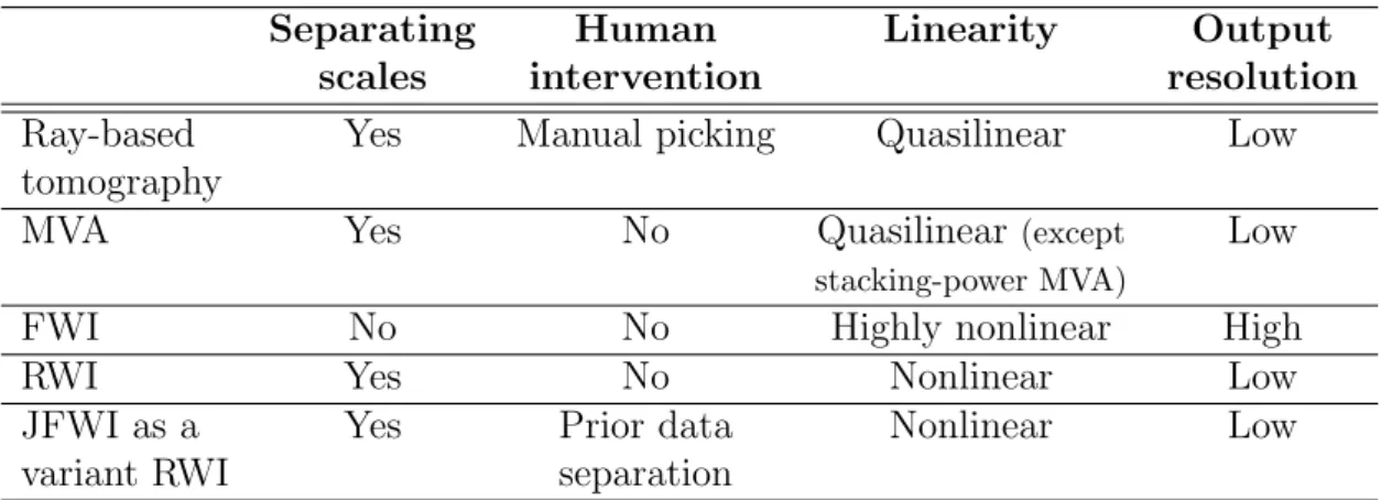 Table 1.3: A comparison among different velocity estimation methods.