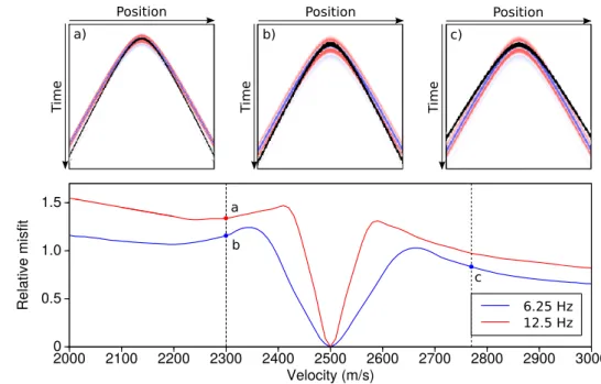 Figure 2.3: Mitigation of cycle skipping (top) and better convexity of the L2 norm-defined FWI misfit function (bottom), by adaptation of reflector depths to background velocity.