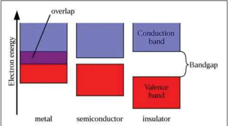 Fig. 1-1 Band gap in different materials: metal, semiconductor and insulator. [32]   