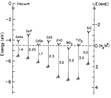 Fig. 1-2 Energies for various semiconductors in aqueous electrolytes at pH=1. [33]   
