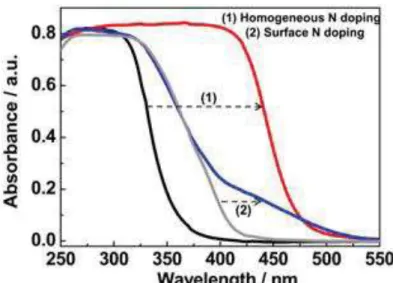 Fig. 1-14 Homogeneous N doping in Cs 0.68 Ti 1.83 O 4 . The left panel: UV-visible absorption  spectra of (1) homogeneous N doped Cs 0.68 Ti 1.83 O 4  and (2) surface N doped TiO 2 