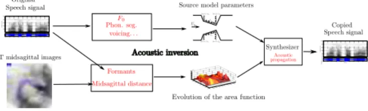 Figure 1. Simulation framework for copy synthesis.