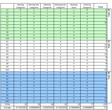 Table 1 shows a total de 222 modifications (researchers C1  to  C10,  administrative  A1  to  A10,  students  (E1  to  E10),  with an average of 7,4 per participant (sd: 4,79)