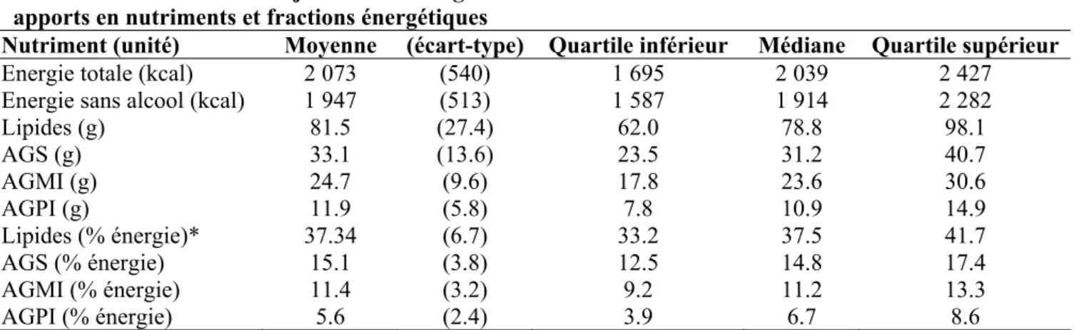 Tableau 1. Consommation journalière de graisses chez 65 879 femmes de la cohorte E3N-EPIC :  apports en nutriments et fractions énergétiques 