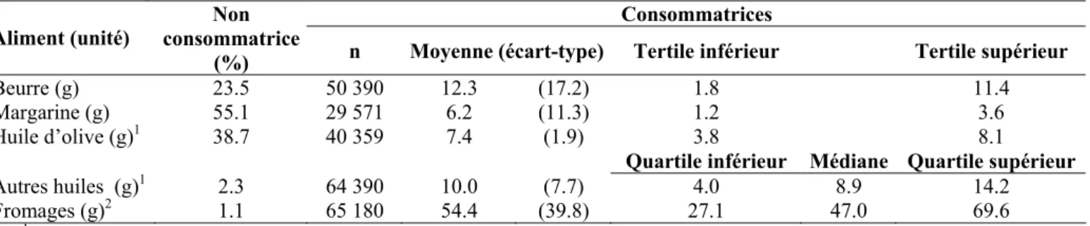 Tableau 2. Consommation journalière de graisses chez 65 879 femmes de la cohorte E3N-EPIC :  aliments les plus contributifs 