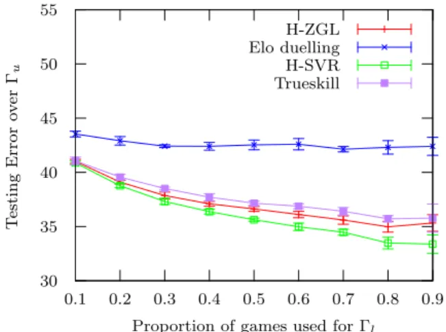 Figure 8 – Predictive error depending on the propor- propor-tion of games used to build Γ l