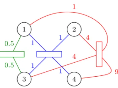 Figure 1 – A hypernode graph modeling 3 tennis games with 4 players. Each of the three hyperedges has one color and models a game for which players  connec-ted to the same long edge of a rectangle are in the same team.