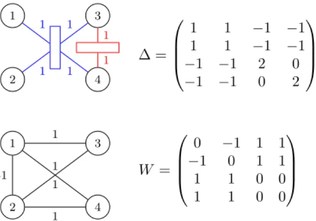 Figure 2 – A hypernode graph, its Laplacian ∆ and its corresponding signed graph (right)