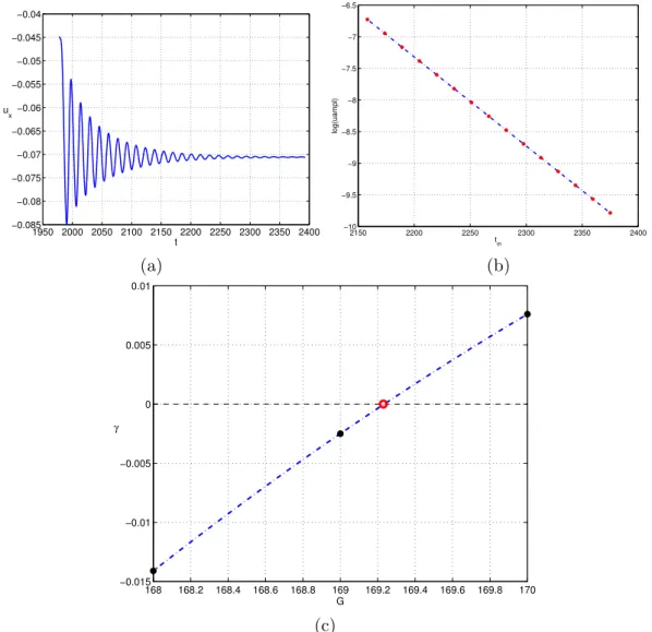 Figure 2.1: Calculation of the critical Galileo number at the secondary instabilities for ρ s /ρ = 0.2