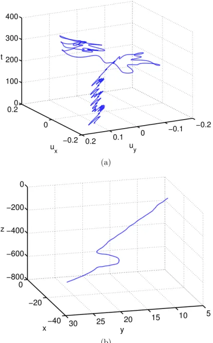 Figure 2.18: Loss of stability of the symmetry plane at ρ s /ρ = 2 and G = 230. (a) Horizontal velocity components as a function of time in a false 3D plot, (b) trajectory.