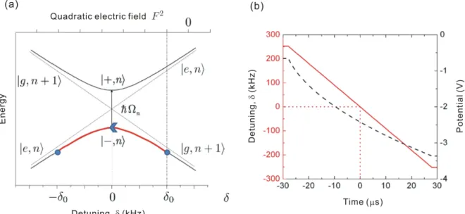 Figure I.17. Rapid adiabatic passage. (a) the principle of the RAP. (b) the applied potential (black dashed) and corresponding detuning δ (red solid).