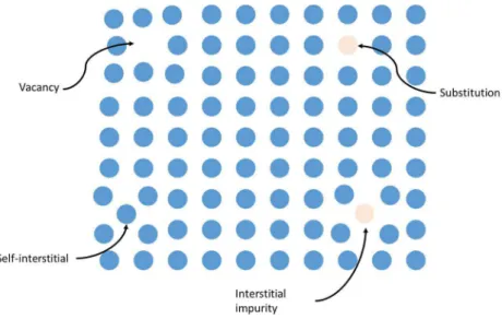 Figure 1-2 A schematic representation of typical point defects in the lattice structure
