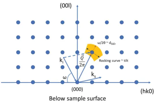 Figure 2-9 Schematic diagram of relationship between RSM and crystal plane parameters  d [\S  and tilt  ! 