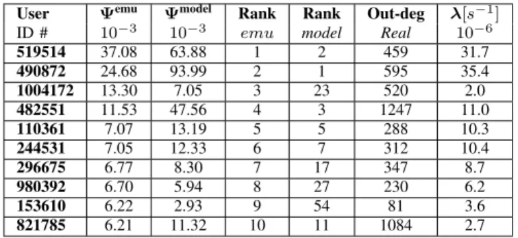 Figure 6 (centre) shows the Common users proportion metric between the rank list from Ψ emu and the ranking from: