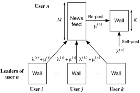 Fig. 1. The social platform from the point of view of user n.
