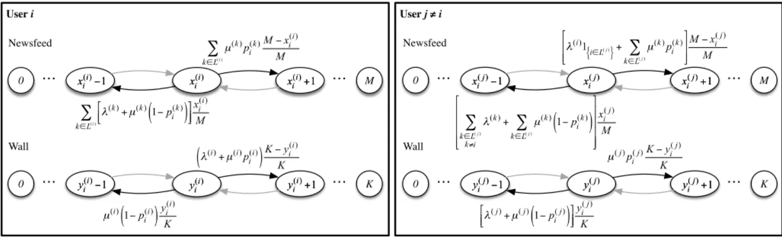 Fig. 2. Aggregated Markov Chain model.