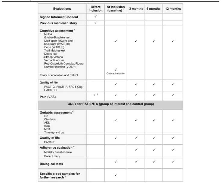 Table 2 Used cognitive tests, questionnaires and biological tests