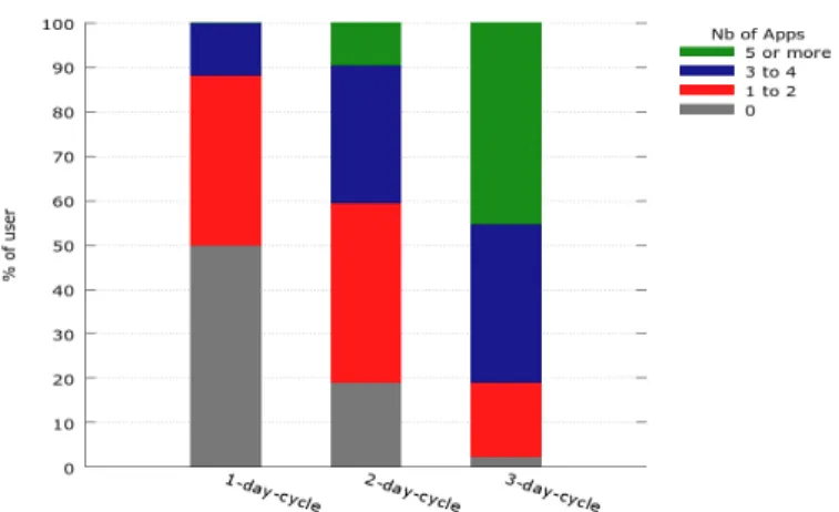 Fig. 2: Application usage distribution per user statistics about the dataset and reveals the predominant IT scholar composition of our sample (due to the campaign’s dissemination launching channels)