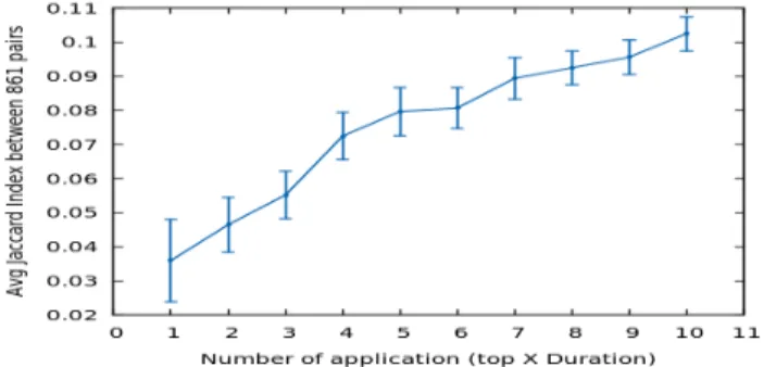 Fig. 4: Average Jaccard Index for comparison of most used applications of each user with others