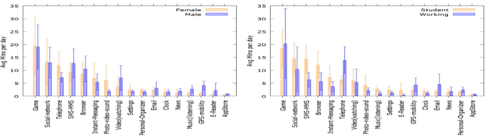 Fig. 5: Comparison of avg daily usage (metric 3) of different services between demographic groups