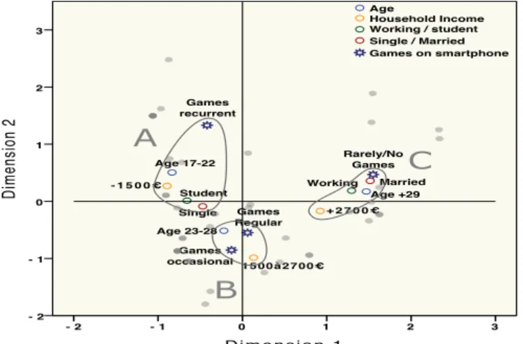 Fig. 8: Multiple Correspondence Analysis for Games