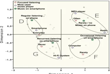 Fig. 9: Multiple Correspondence Analysis for Music