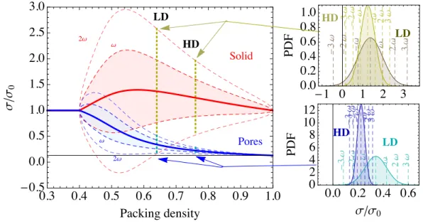 Figure 1. Stress fluctuations within 'undrained' C-S-H according to packing density for a  hydrostatic load (left)