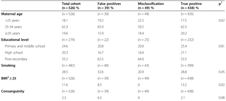 Table 5 presents the rates of false positives and diagnos- diagnos-tic misclassifications according to the affected anatomical system